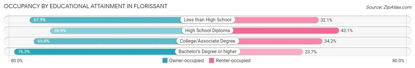 Occupancy by Educational Attainment in Florissant