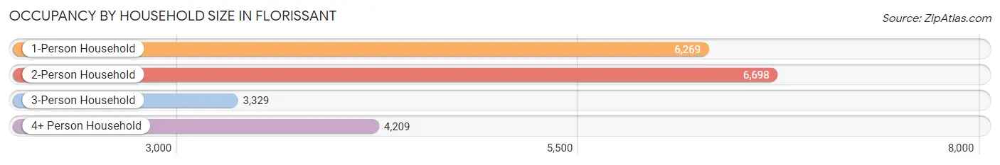 Occupancy by Household Size in Florissant