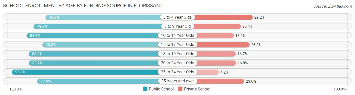 School Enrollment by Age by Funding Source in Florissant