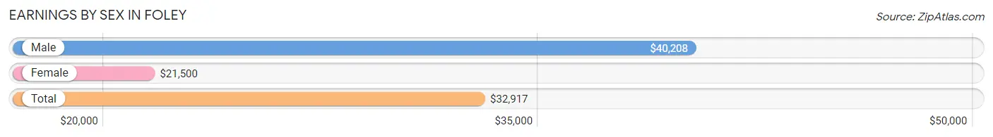 Earnings by Sex in Foley