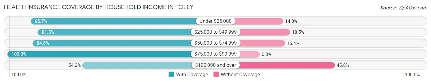 Health Insurance Coverage by Household Income in Foley