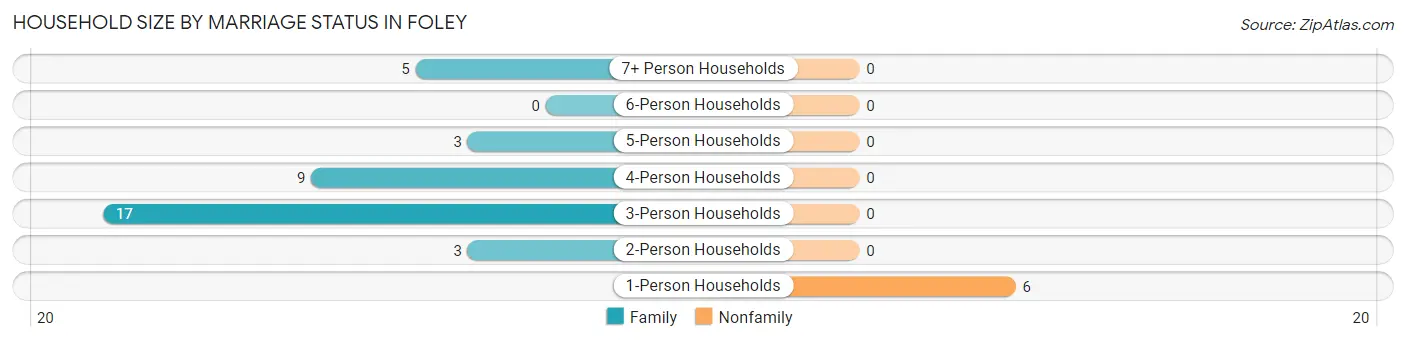 Household Size by Marriage Status in Foley