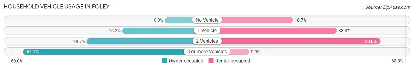 Household Vehicle Usage in Foley