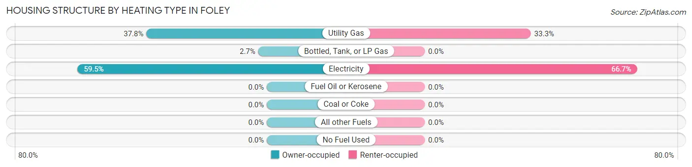 Housing Structure by Heating Type in Foley