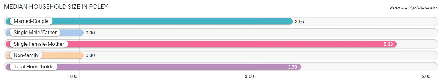 Median Household Size in Foley