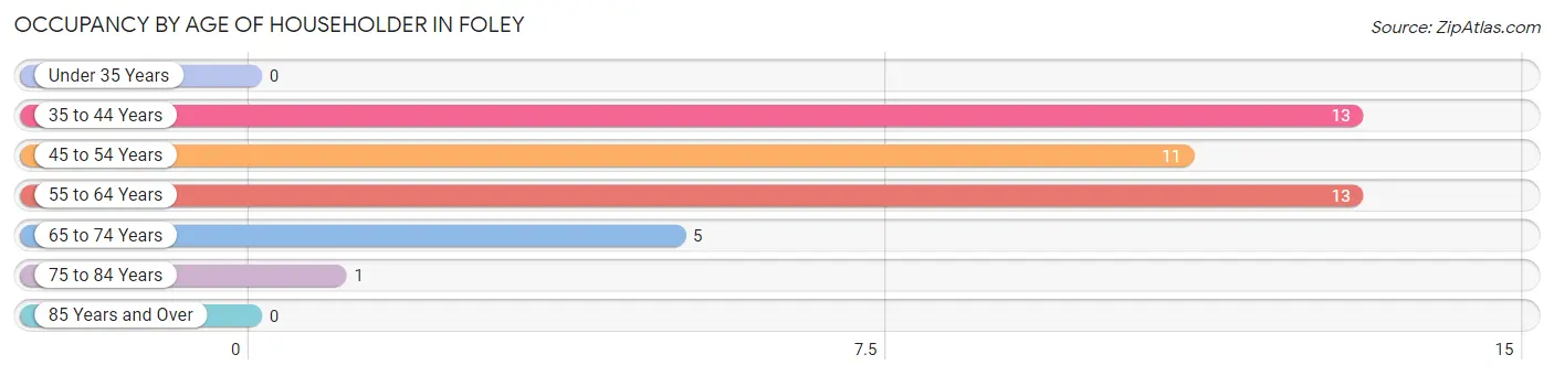 Occupancy by Age of Householder in Foley