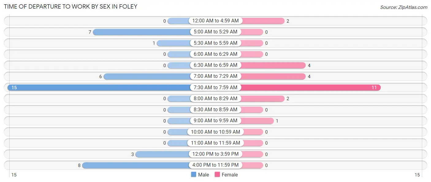 Time of Departure to Work by Sex in Foley