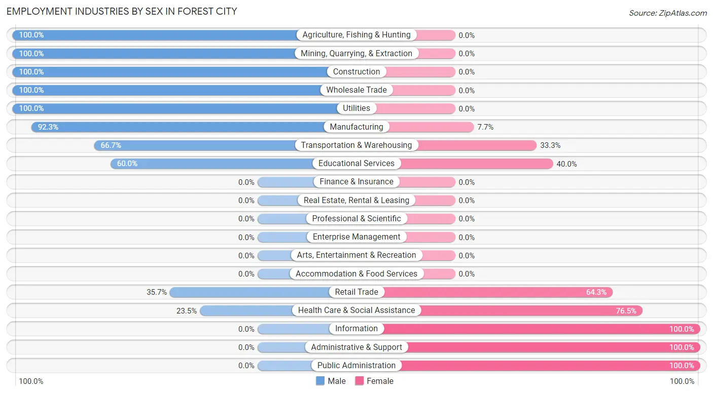 Employment Industries by Sex in Forest City