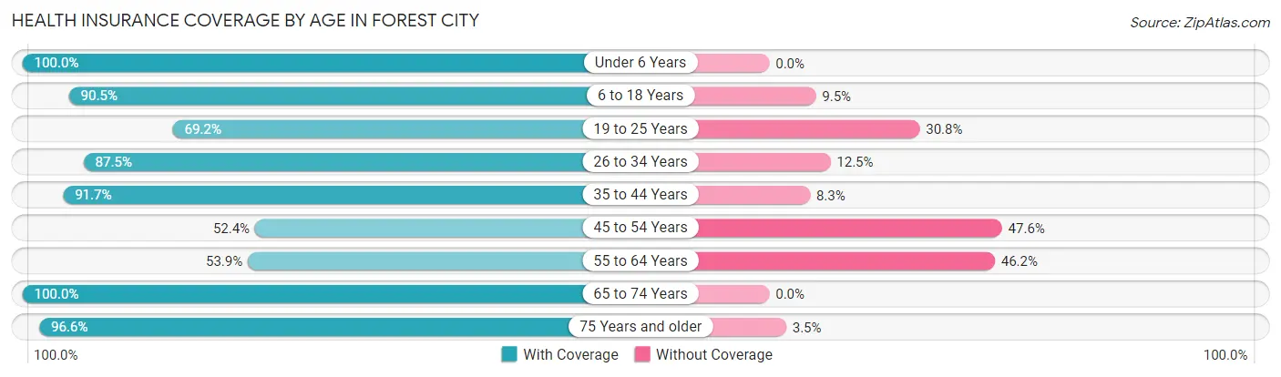 Health Insurance Coverage by Age in Forest City