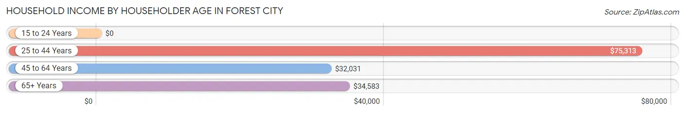 Household Income by Householder Age in Forest City