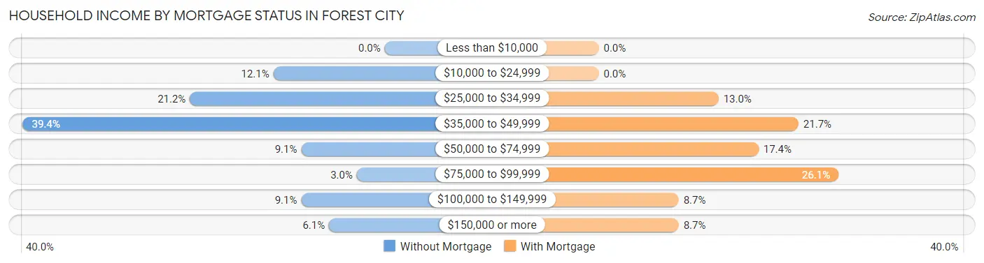 Household Income by Mortgage Status in Forest City