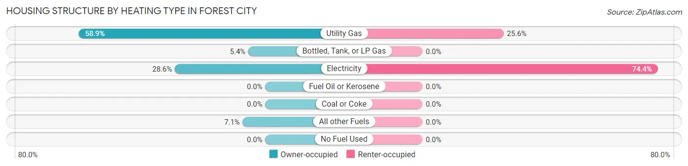 Housing Structure by Heating Type in Forest City