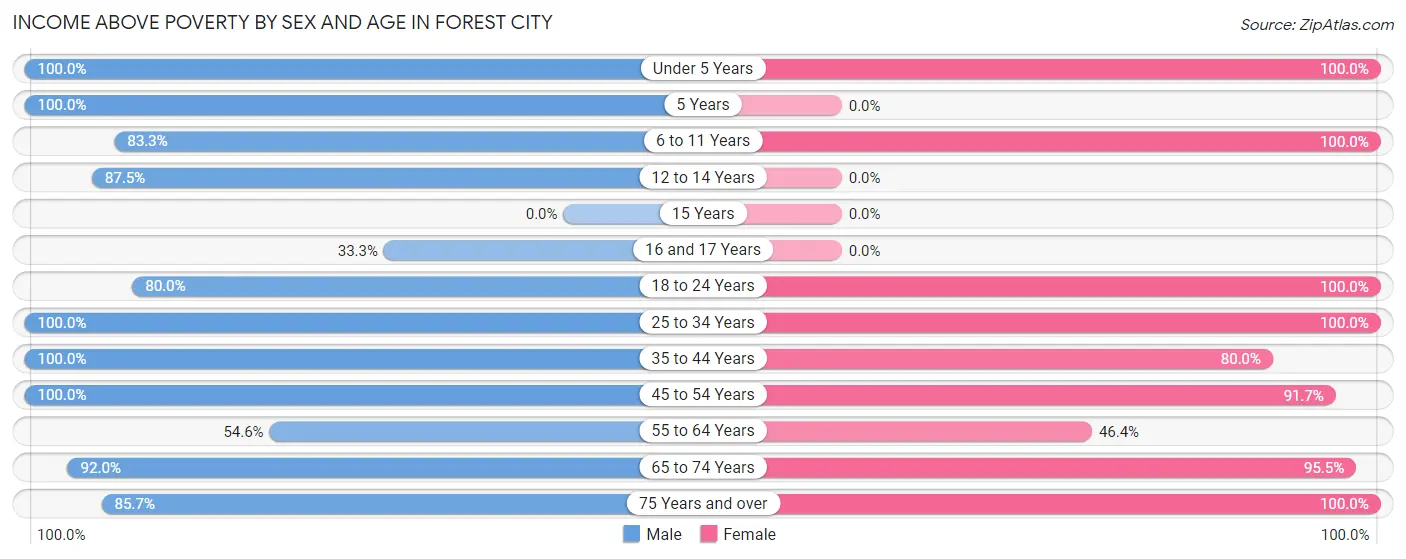 Income Above Poverty by Sex and Age in Forest City