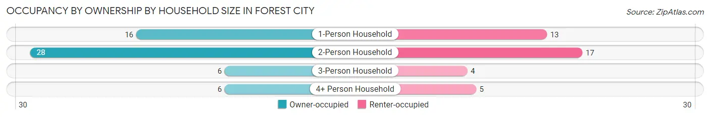 Occupancy by Ownership by Household Size in Forest City