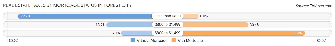 Real Estate Taxes by Mortgage Status in Forest City