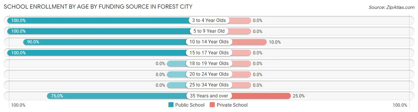 School Enrollment by Age by Funding Source in Forest City