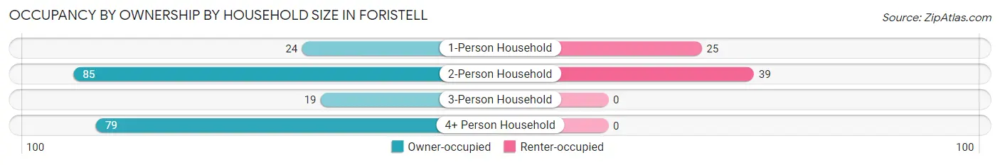Occupancy by Ownership by Household Size in Foristell