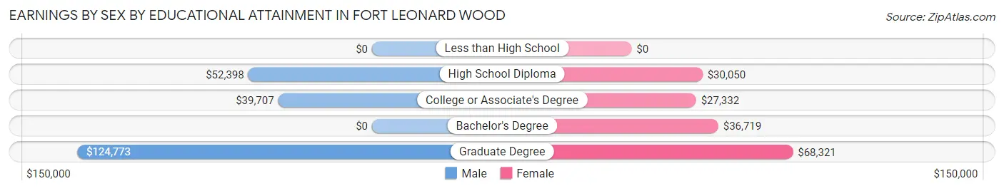 Earnings by Sex by Educational Attainment in Fort Leonard Wood