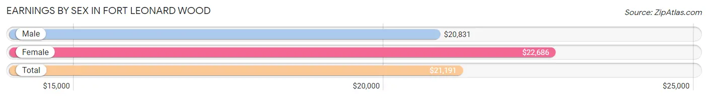 Earnings by Sex in Fort Leonard Wood