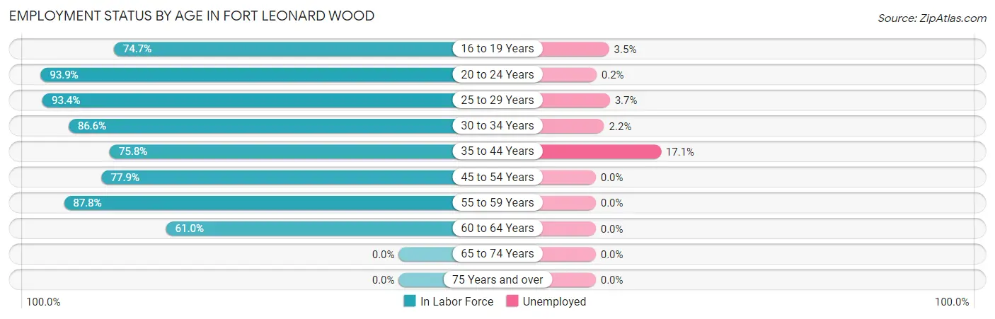 Employment Status by Age in Fort Leonard Wood