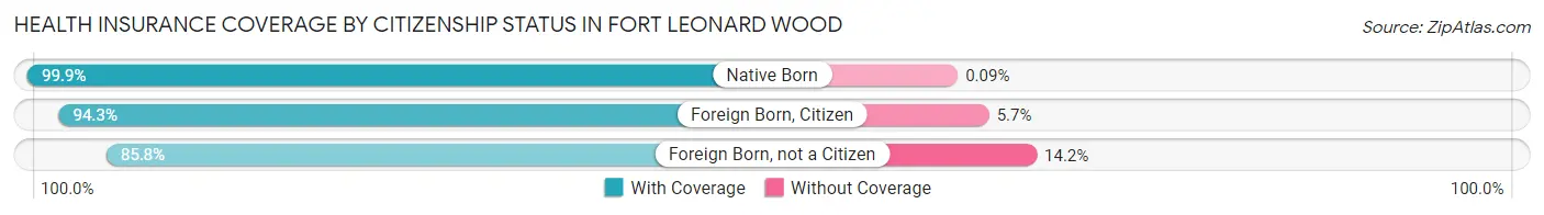Health Insurance Coverage by Citizenship Status in Fort Leonard Wood