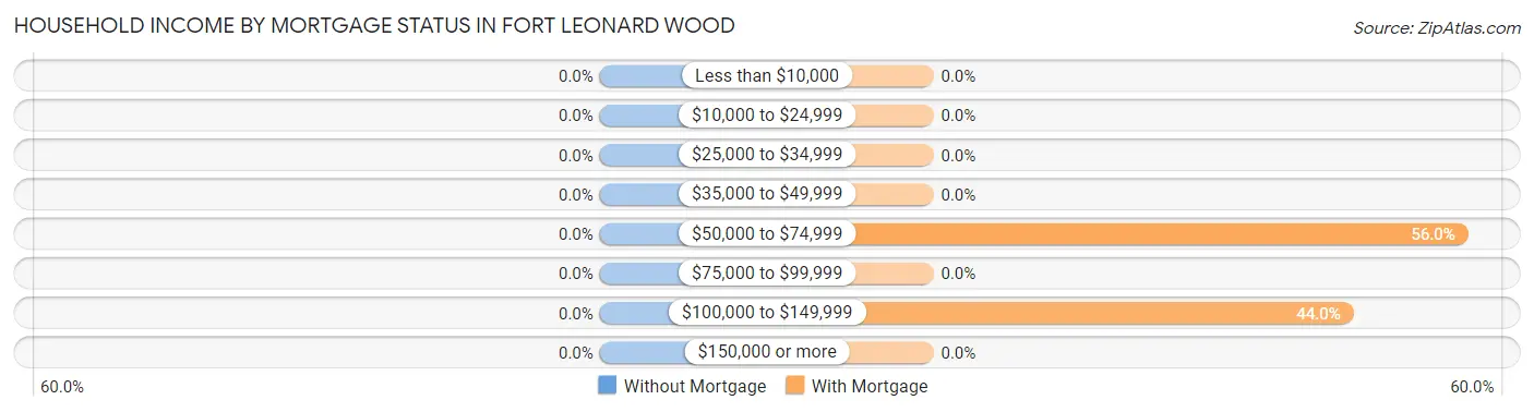 Household Income by Mortgage Status in Fort Leonard Wood