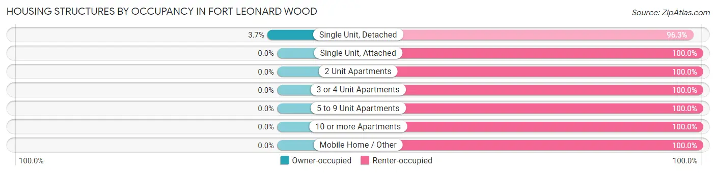 Housing Structures by Occupancy in Fort Leonard Wood