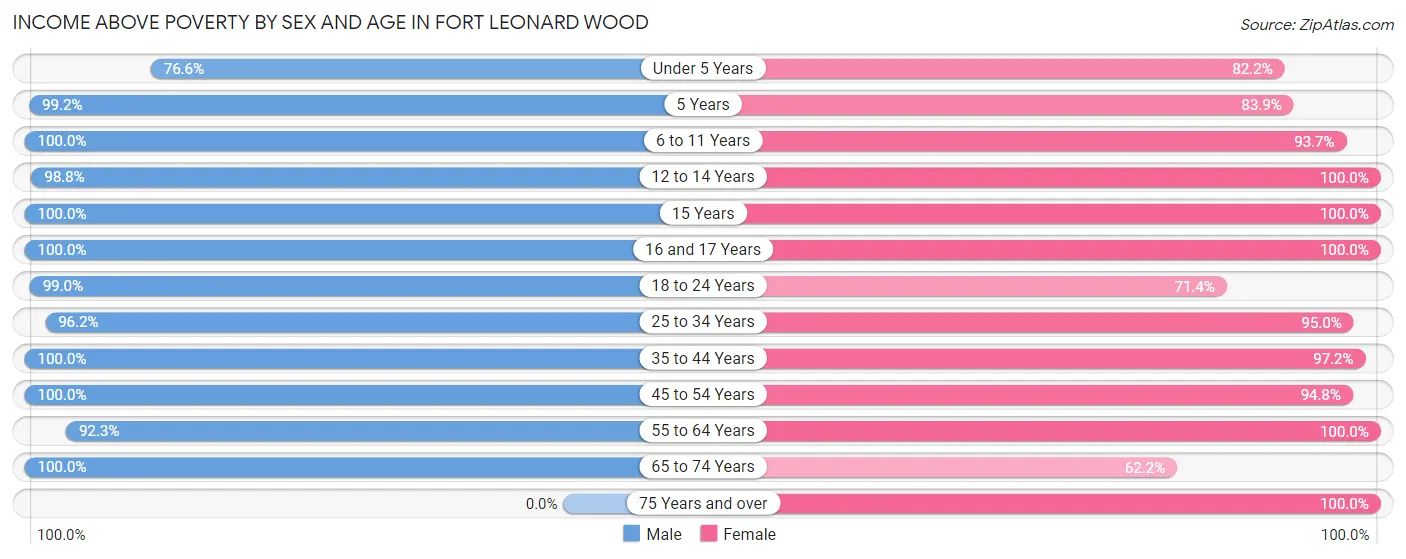 Income Above Poverty by Sex and Age in Fort Leonard Wood