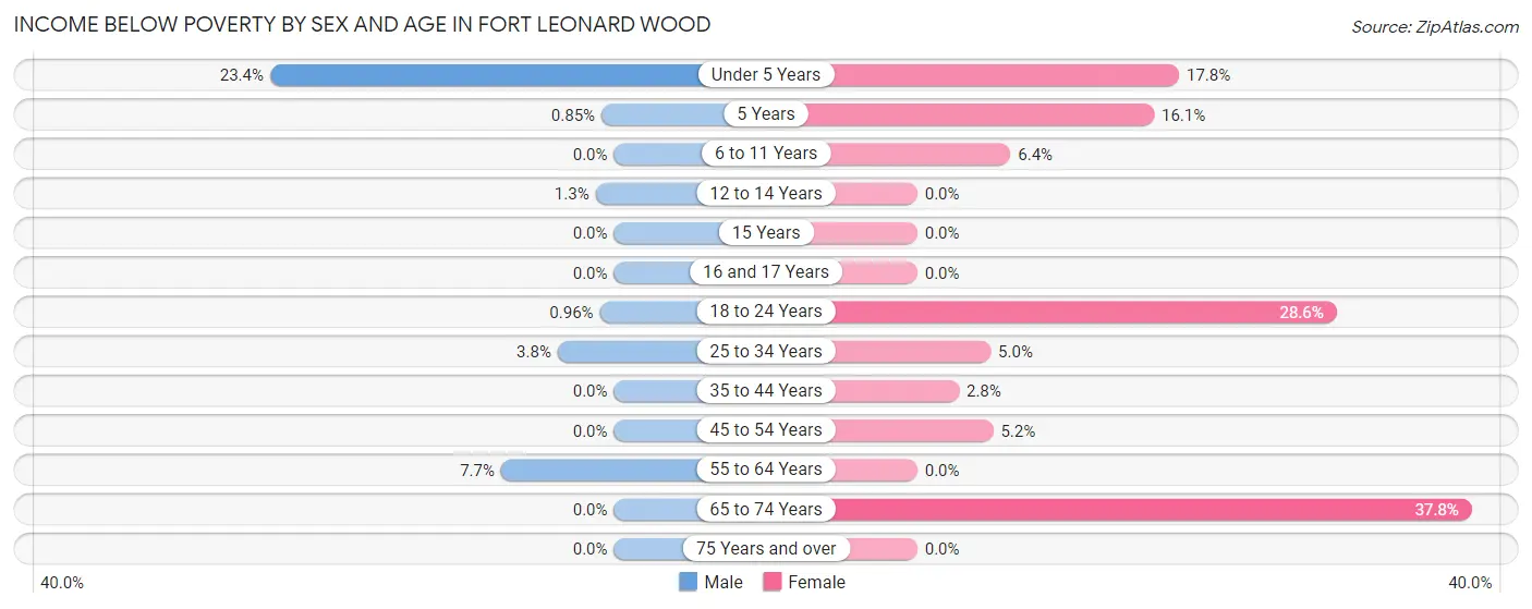 Income Below Poverty by Sex and Age in Fort Leonard Wood