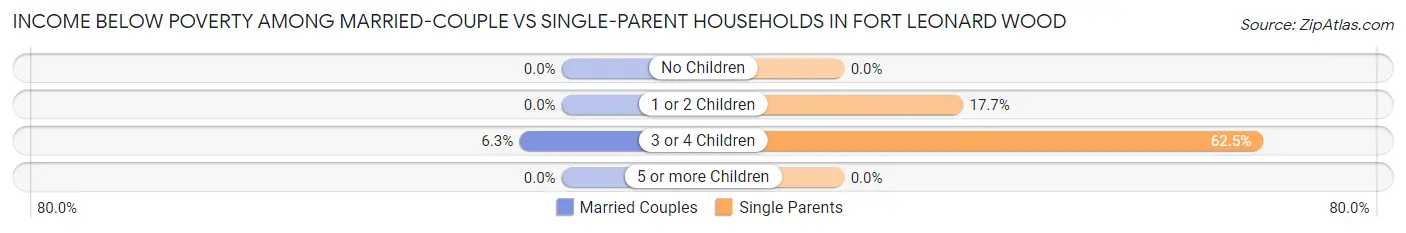Income Below Poverty Among Married-Couple vs Single-Parent Households in Fort Leonard Wood