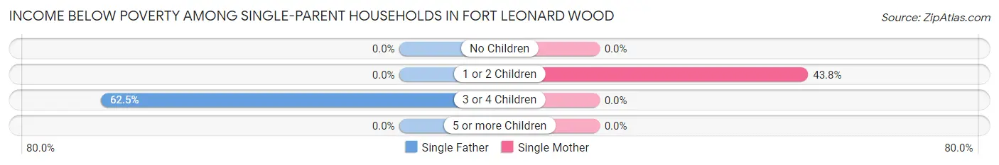 Income Below Poverty Among Single-Parent Households in Fort Leonard Wood