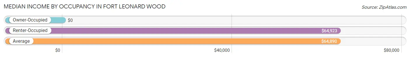 Median Income by Occupancy in Fort Leonard Wood