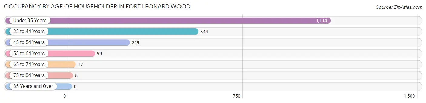 Occupancy by Age of Householder in Fort Leonard Wood