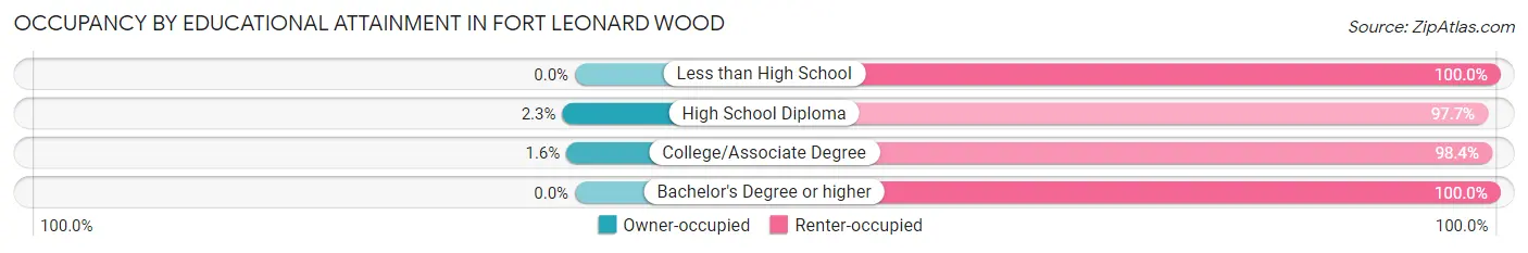 Occupancy by Educational Attainment in Fort Leonard Wood