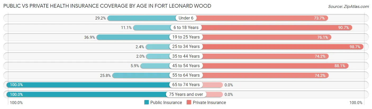 Public vs Private Health Insurance Coverage by Age in Fort Leonard Wood