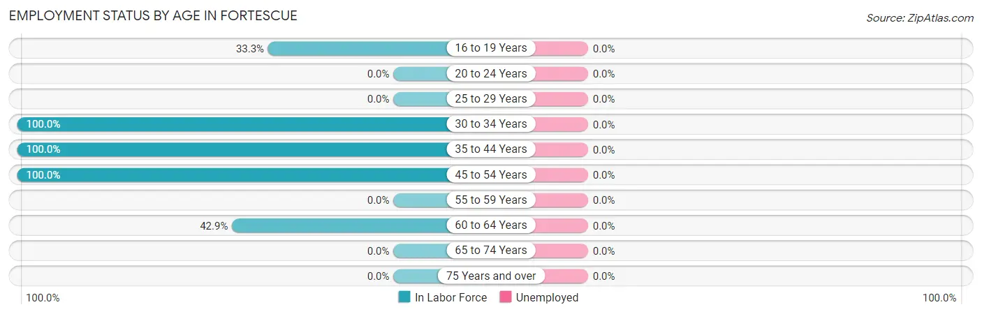 Employment Status by Age in Fortescue