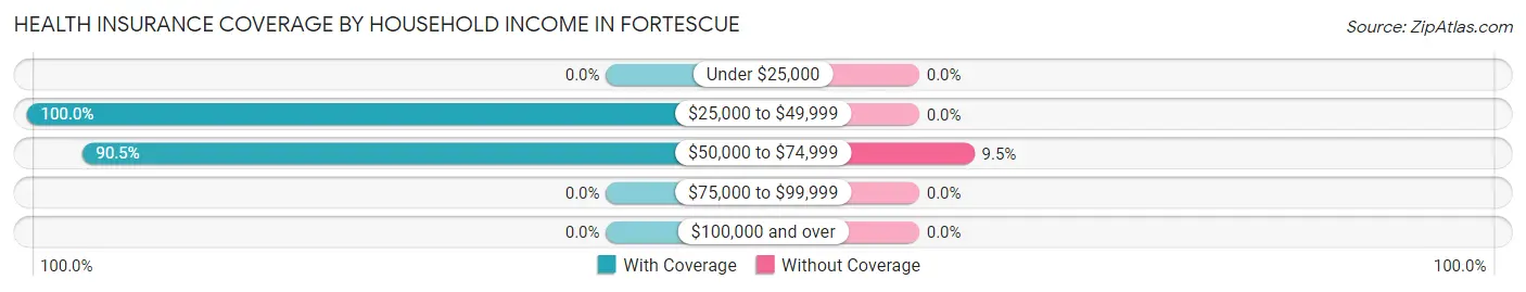 Health Insurance Coverage by Household Income in Fortescue