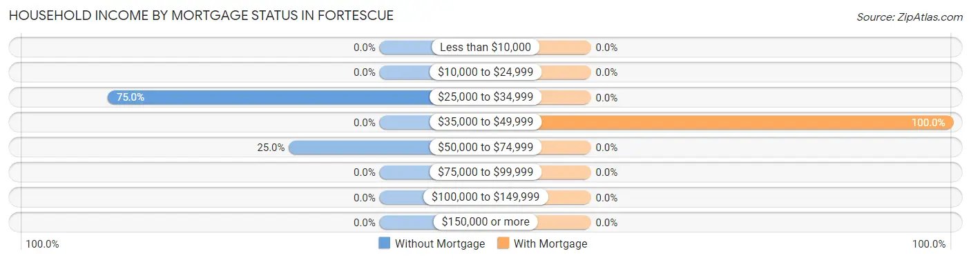 Household Income by Mortgage Status in Fortescue