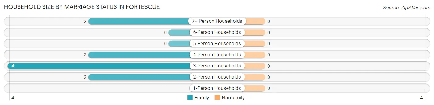 Household Size by Marriage Status in Fortescue