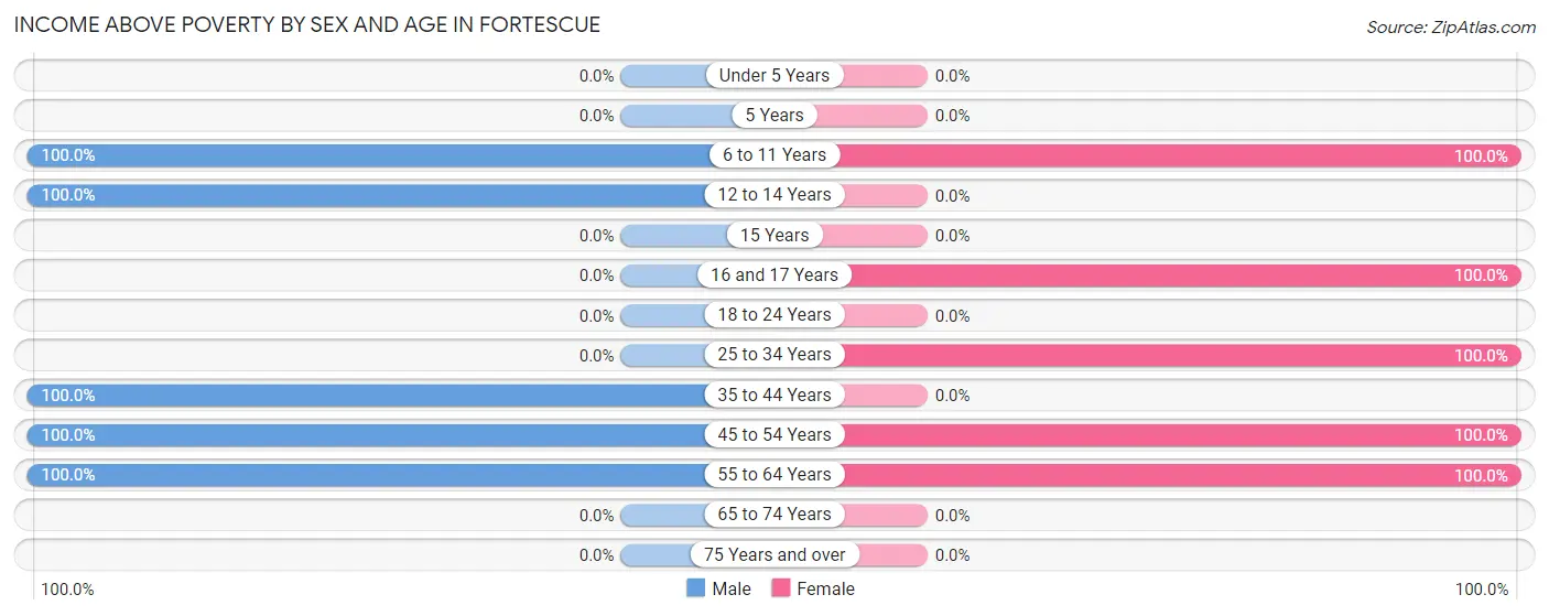 Income Above Poverty by Sex and Age in Fortescue