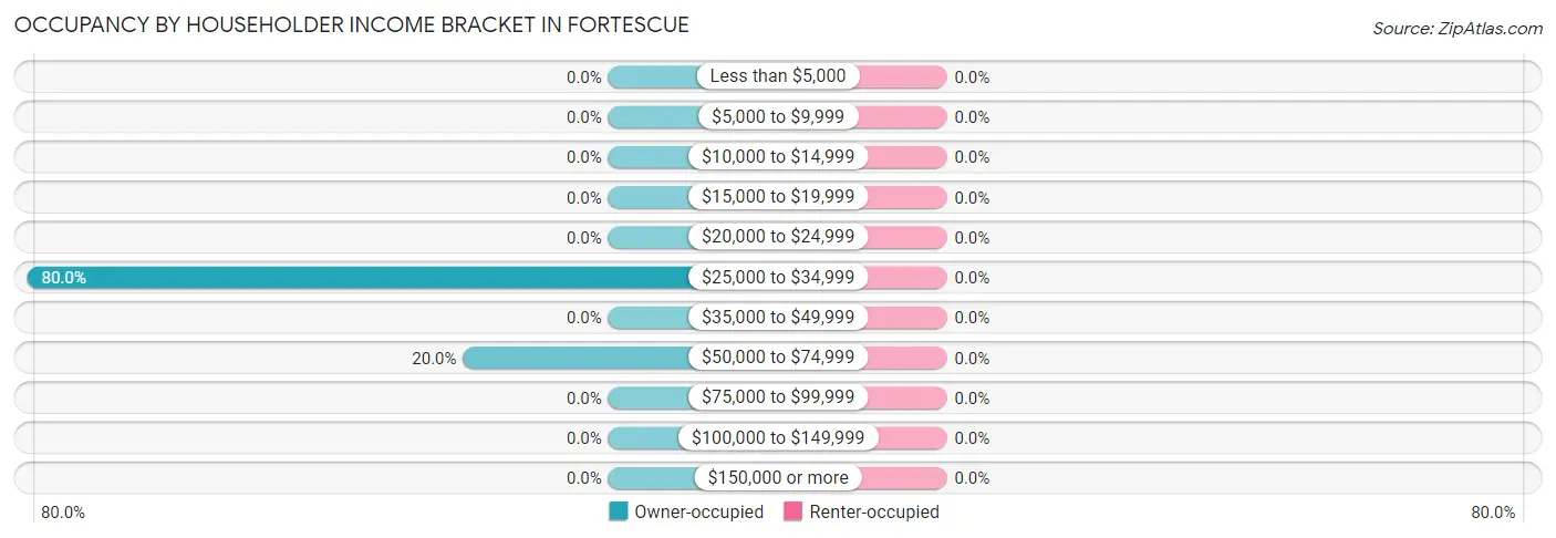 Occupancy by Householder Income Bracket in Fortescue