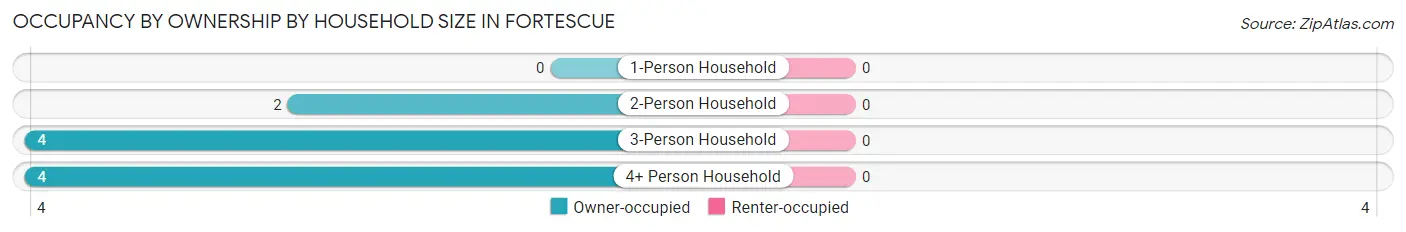 Occupancy by Ownership by Household Size in Fortescue