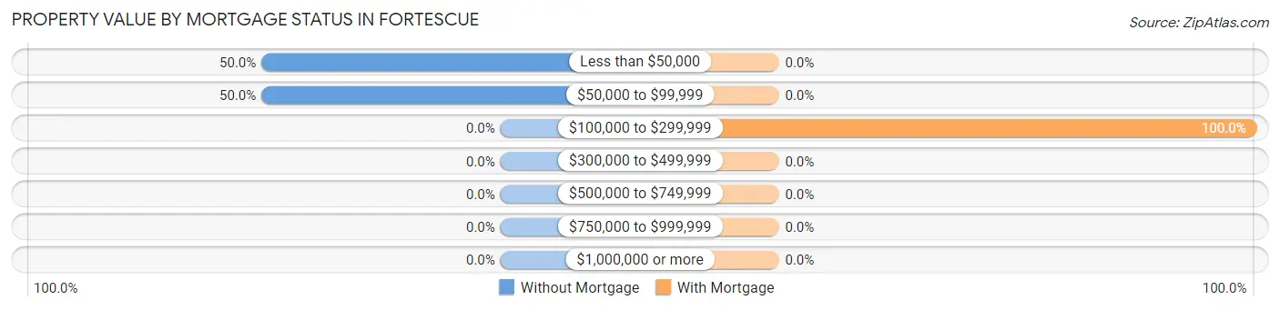 Property Value by Mortgage Status in Fortescue