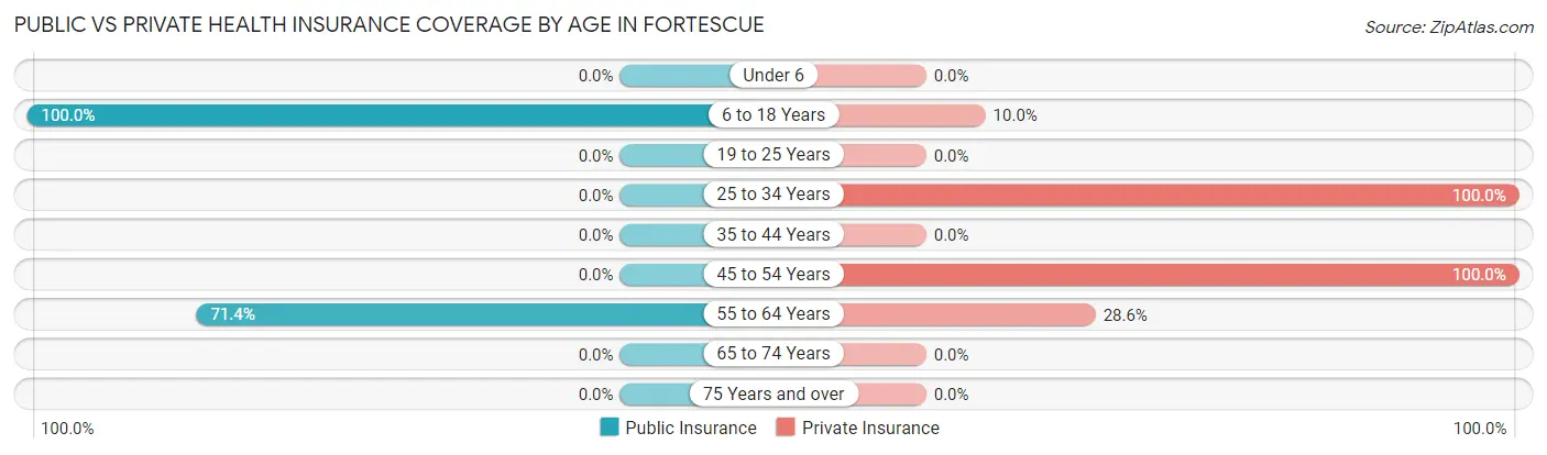 Public vs Private Health Insurance Coverage by Age in Fortescue