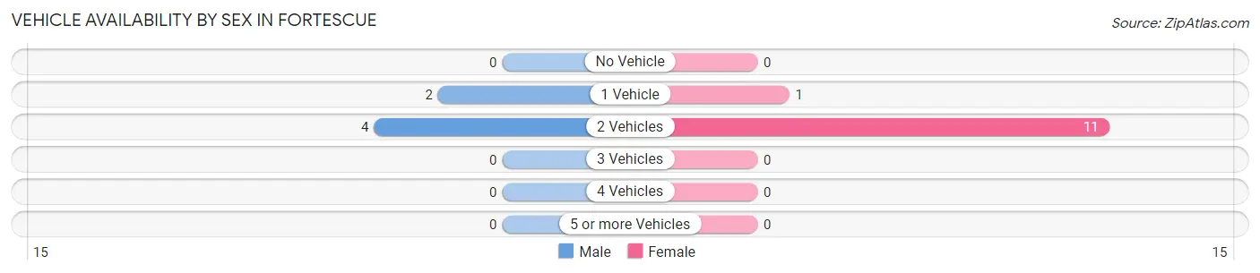 Vehicle Availability by Sex in Fortescue
