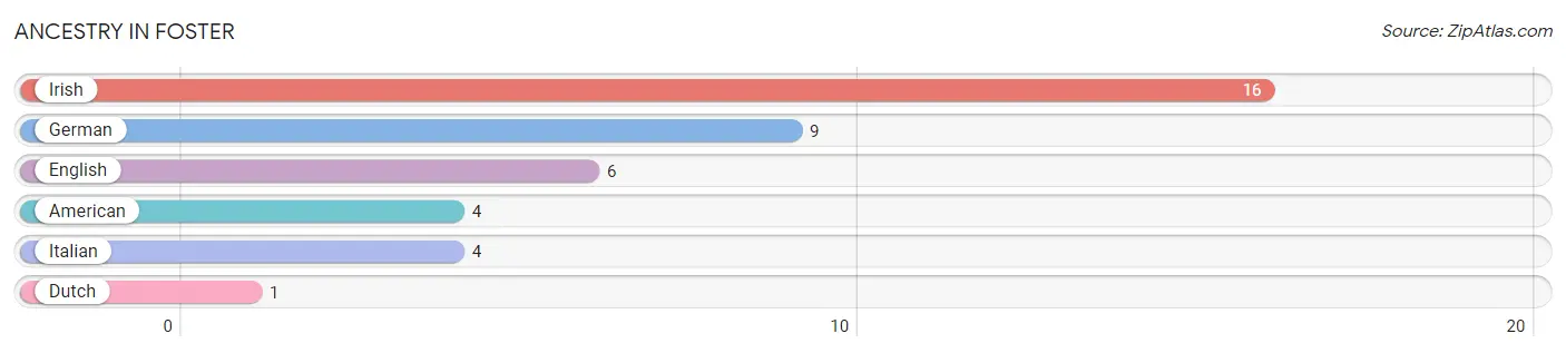 Ancestry in Foster