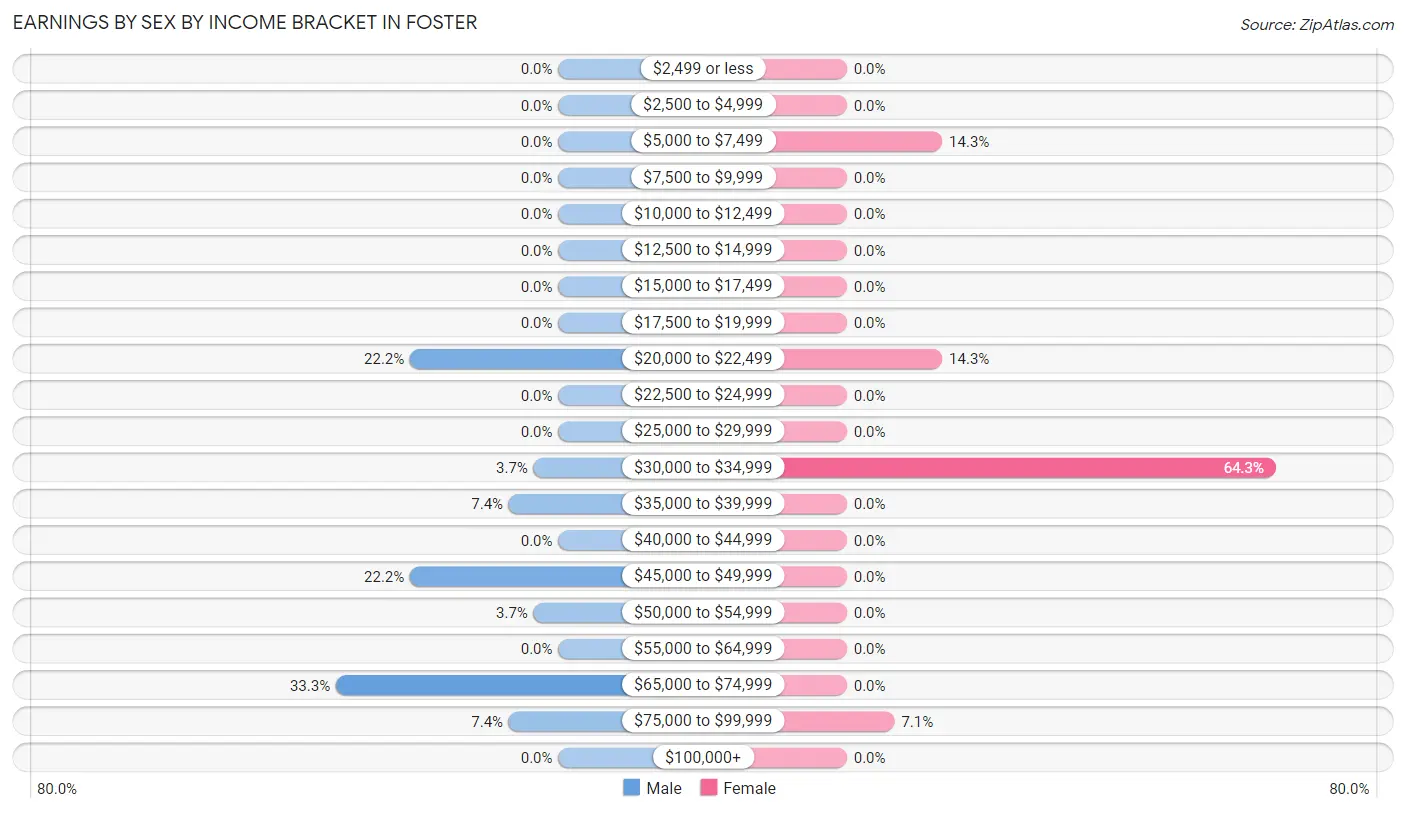 Earnings by Sex by Income Bracket in Foster