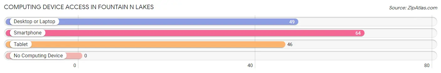 Computing Device Access in Fountain N Lakes