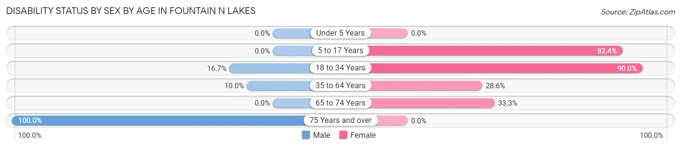 Disability Status by Sex by Age in Fountain N Lakes