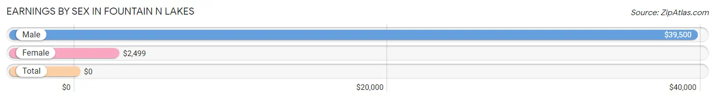 Earnings by Sex in Fountain N Lakes